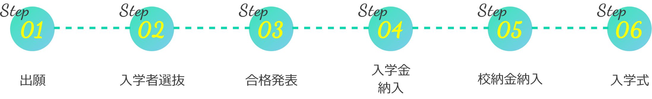 出願から入学までの流れ